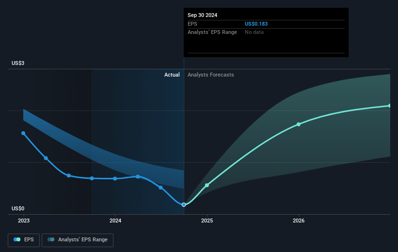 Corning Future Earnings Per Share Growth