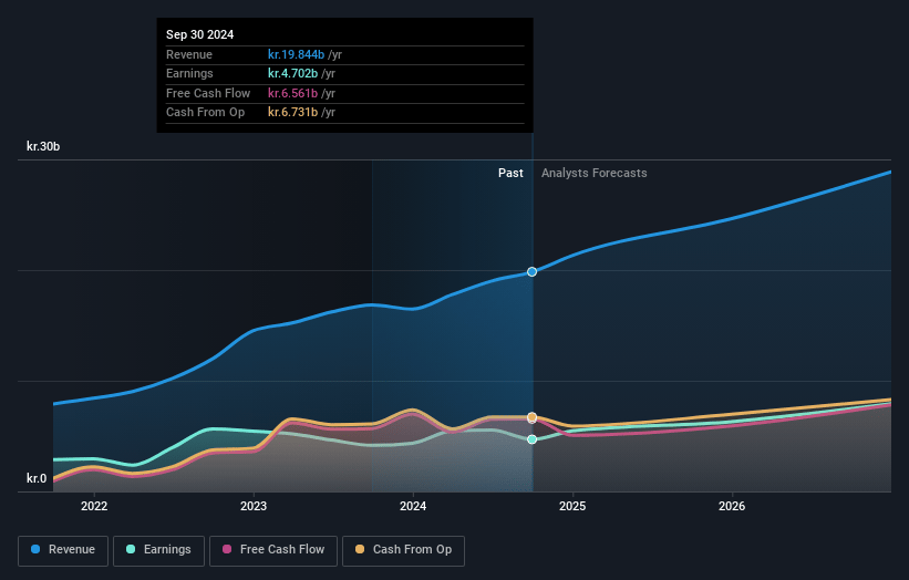 Genmab Earnings and Revenue Growth