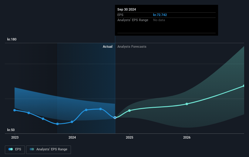 Genmab Future Earnings Per Share Growth