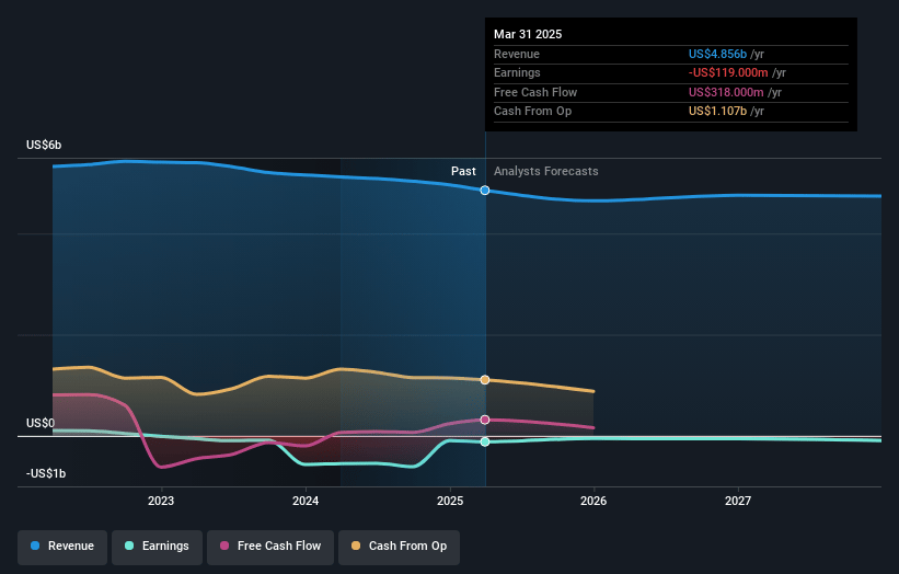 Telephone and Data Systems Earnings and Revenue Growth