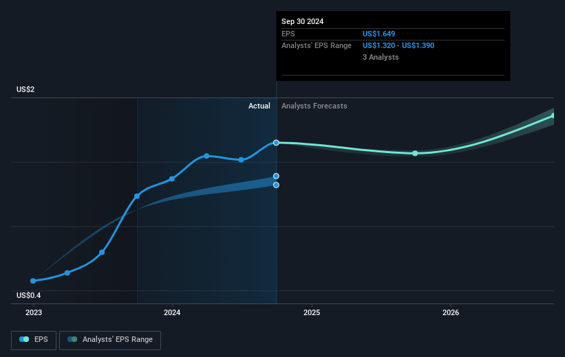 Valvoline Future Earnings Per Share Growth