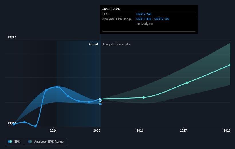 Lowe's Companies Future Earnings Per Share Growth