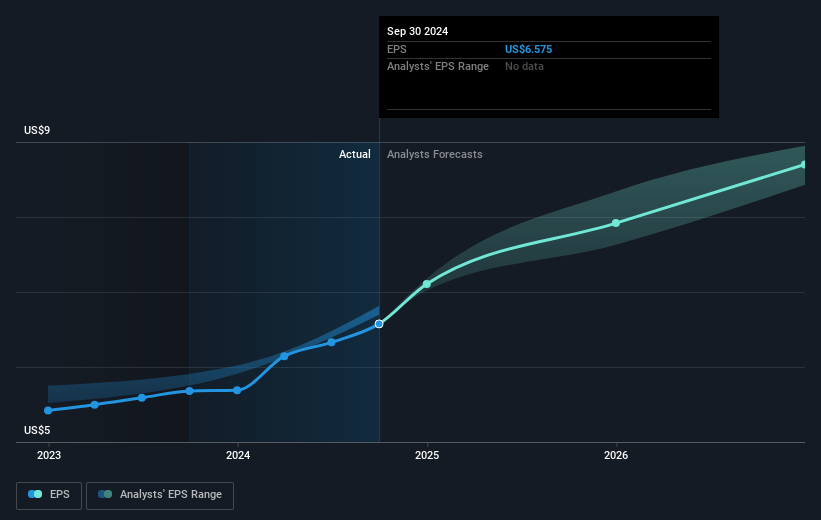 Waste Management Future Earnings Per Share Growth