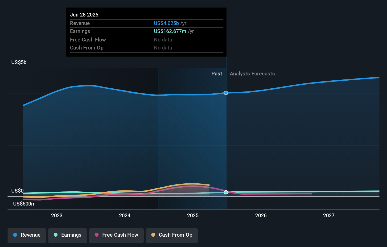 Plexus Earnings and Revenue Growth