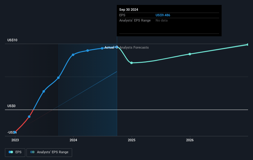 Apollo Global Management Future Earnings Per Share Growth