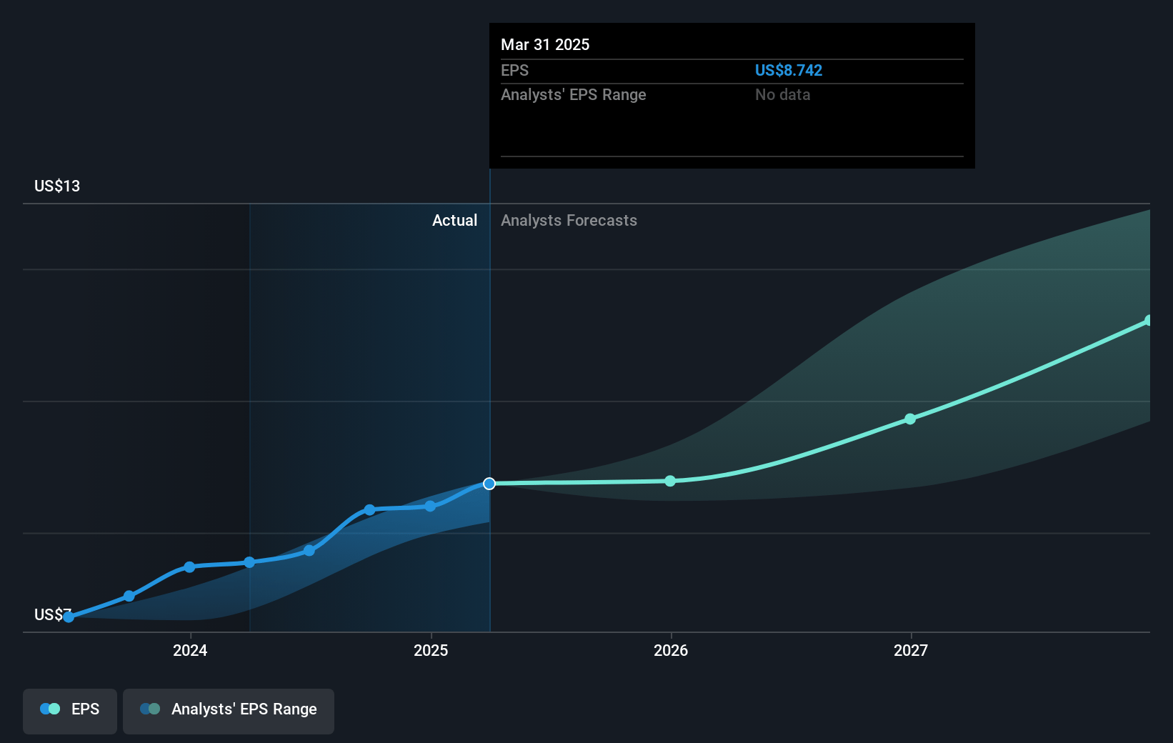 Allison Transmission Holdings Future Earnings Per Share Growth