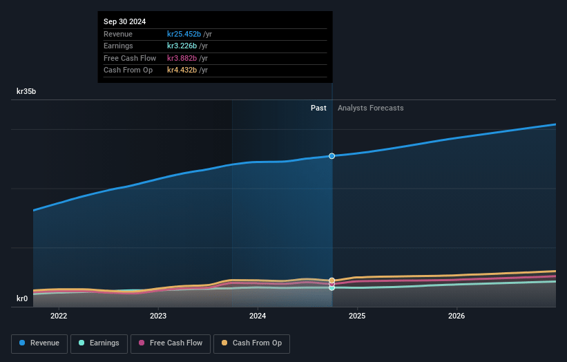 Lifco Earnings and Revenue Growth