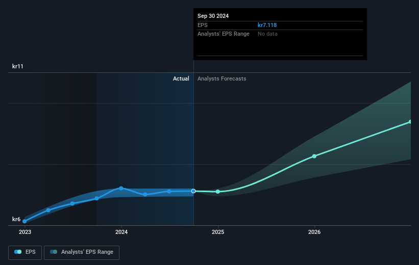 Lifco Future Earnings Per Share Growth