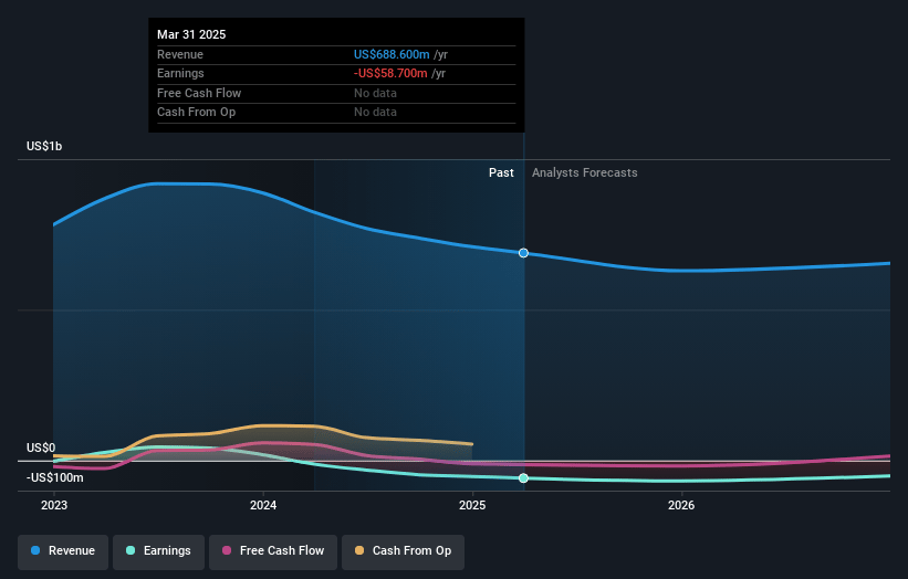 KLX Energy Services Holdings Earnings and Revenue Growth