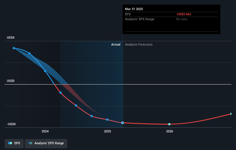 KLX Energy Services Holdings Future Earnings Per Share Growth