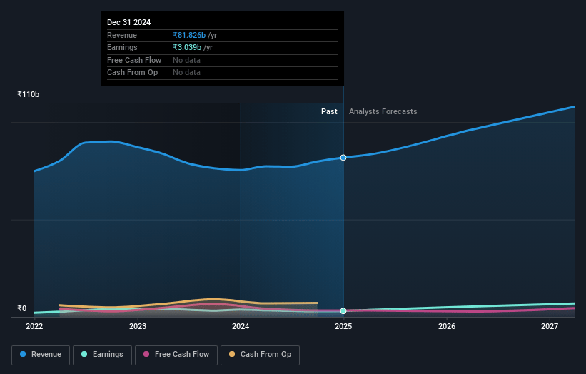 Arvind Earnings and Revenue Growth