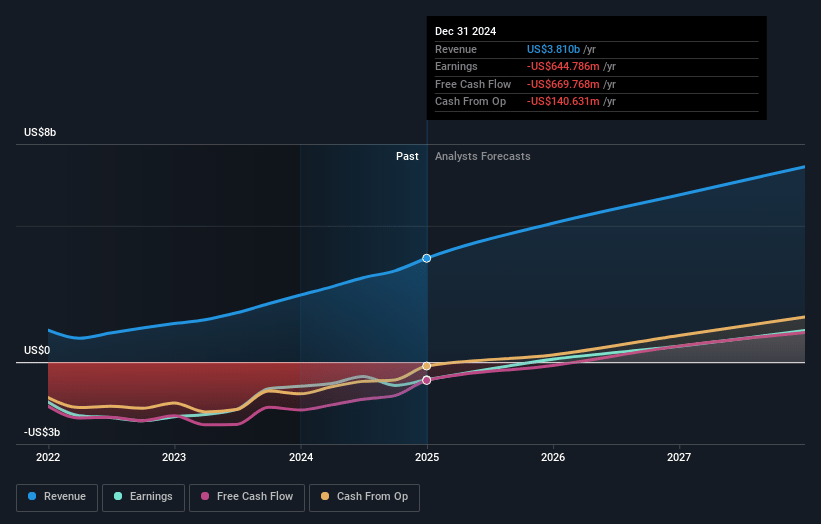 BeiGene Earnings and Revenue Growth