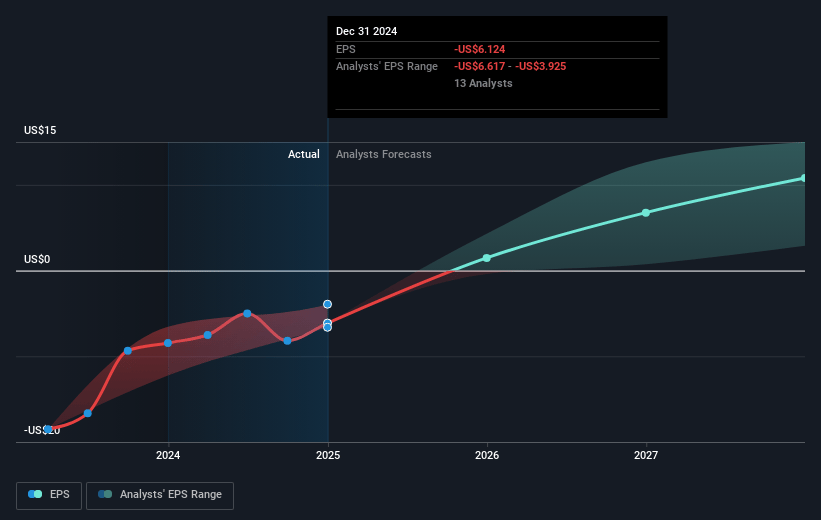 BeiGene Future Earnings Per Share Growth