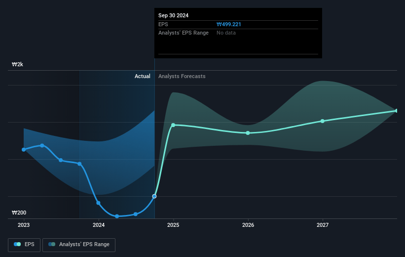 Mirae Asset Securities Future Earnings Per Share Growth