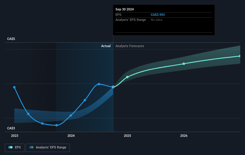 Great-West Lifeco Future Earnings Per Share Growth