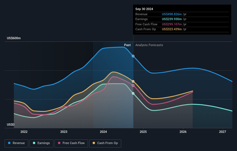 DorianG Earnings and Revenue Growth