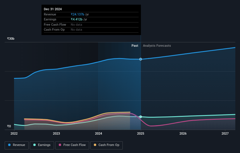 D. B Earnings and Revenue Growth