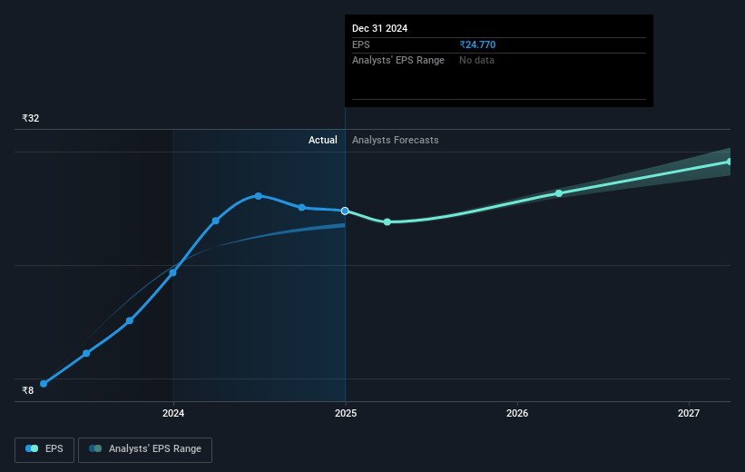 D. B Future Earnings Per Share Growth