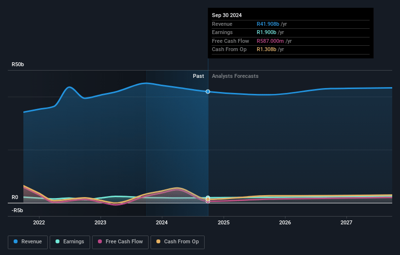 Barloworld Earnings and Revenue Growth