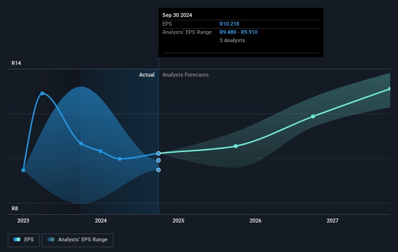 Barloworld Future Earnings Per Share Growth