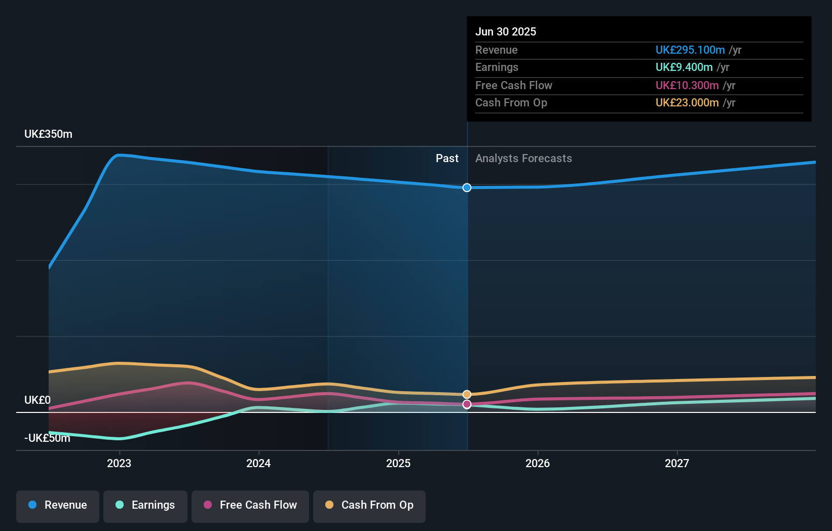 Essentra Earnings and Revenue Growth