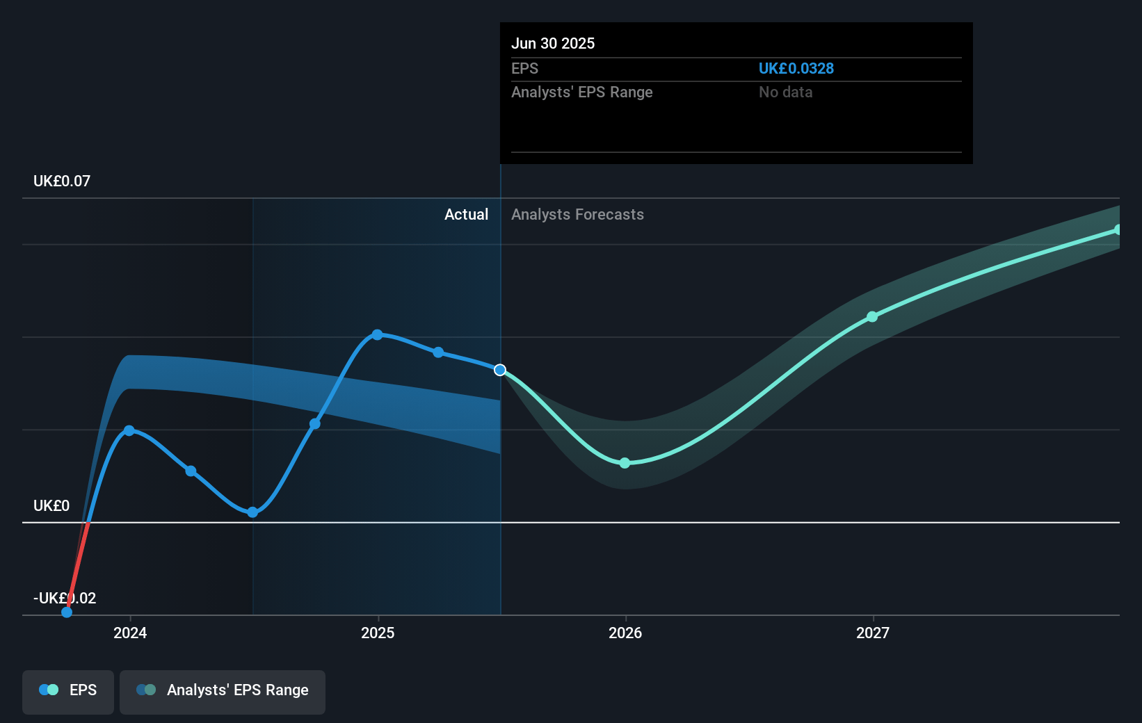 Essentra Future Earnings Per Share Growth