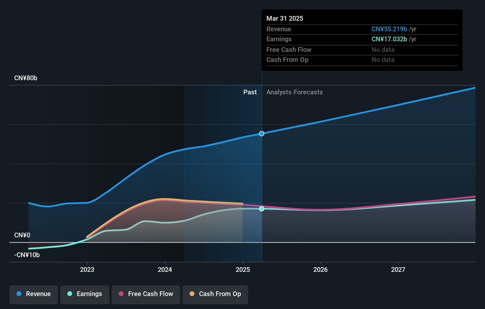 Trip.com Group Earnings and Revenue Growth