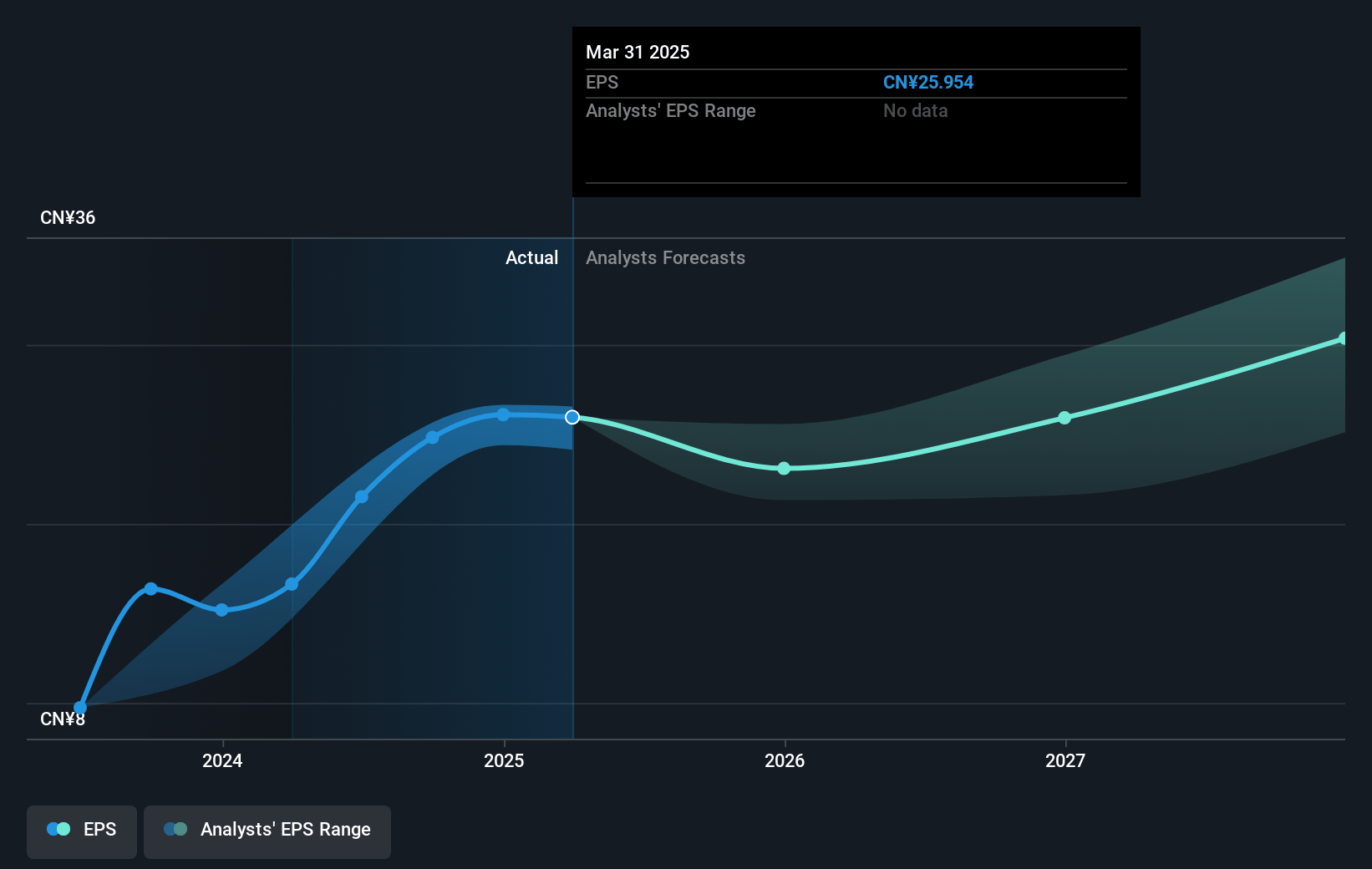 Trip.com Group Future Earnings Per Share Growth