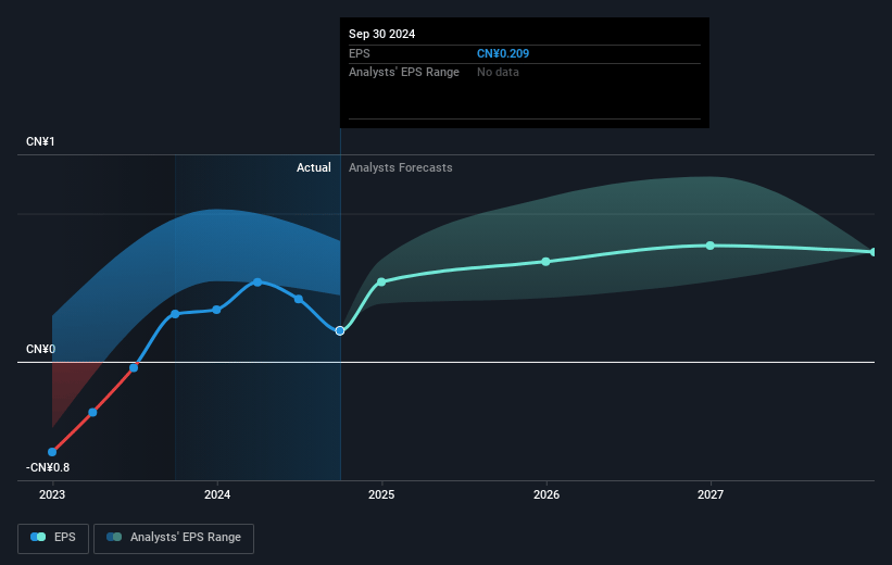 Huaneng Power International Future Earnings Per Share Growth