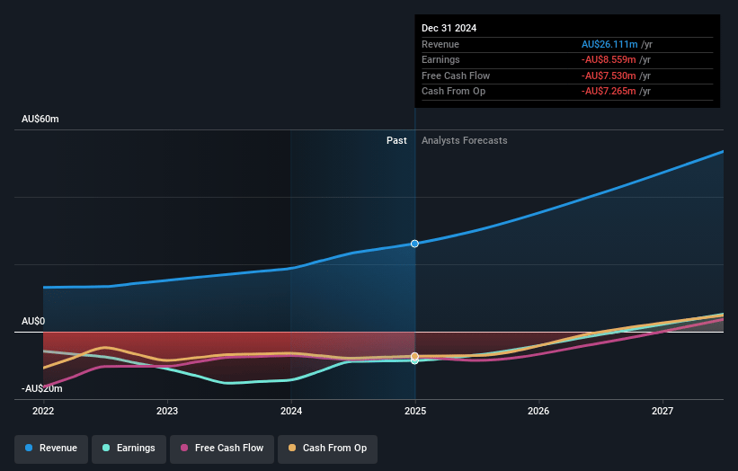 Nova Eye Medical Earnings and Revenue Growth
