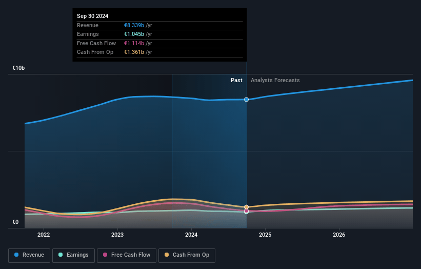 Legrand Earnings and Revenue Growth