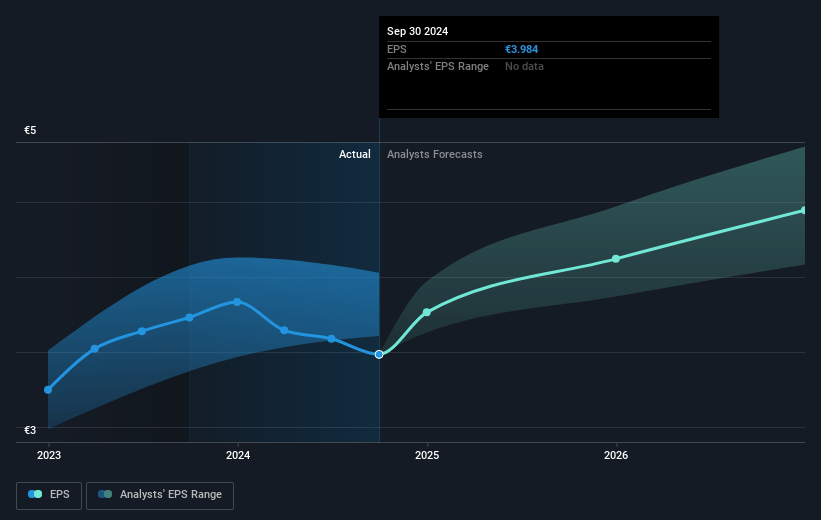 Legrand Future Earnings Per Share Growth