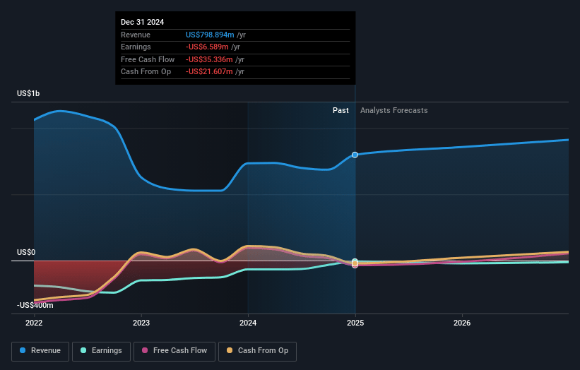 GoHealth Earnings and Revenue Growth