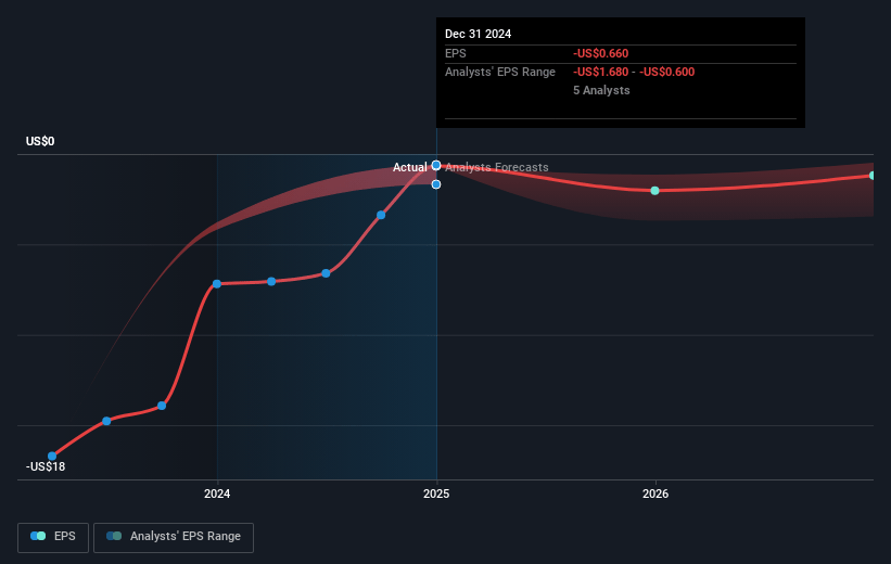 GoHealth Future Earnings Per Share Growth