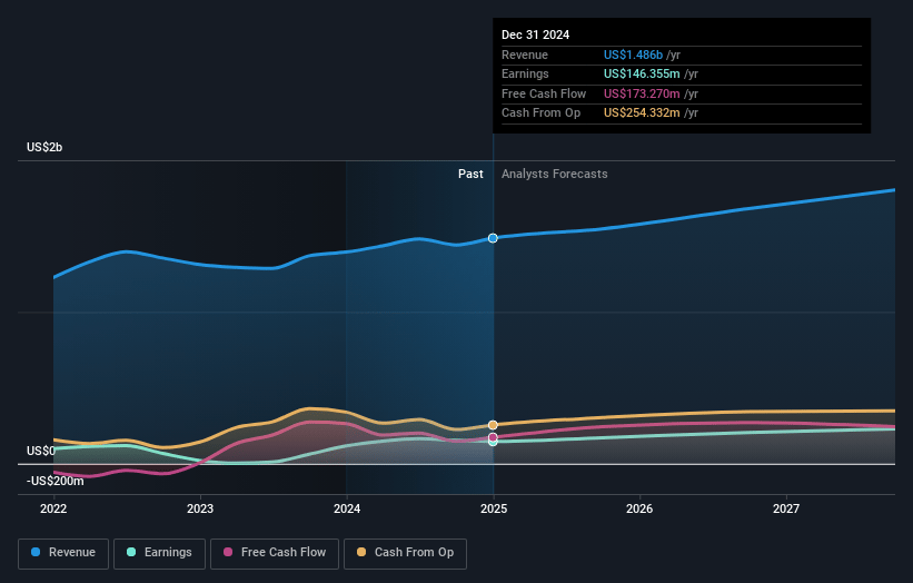 AZEK Earnings and Revenue Growth