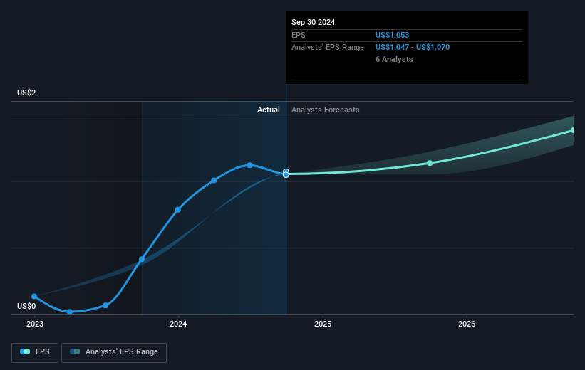 AZEK Future Earnings Per Share Growth