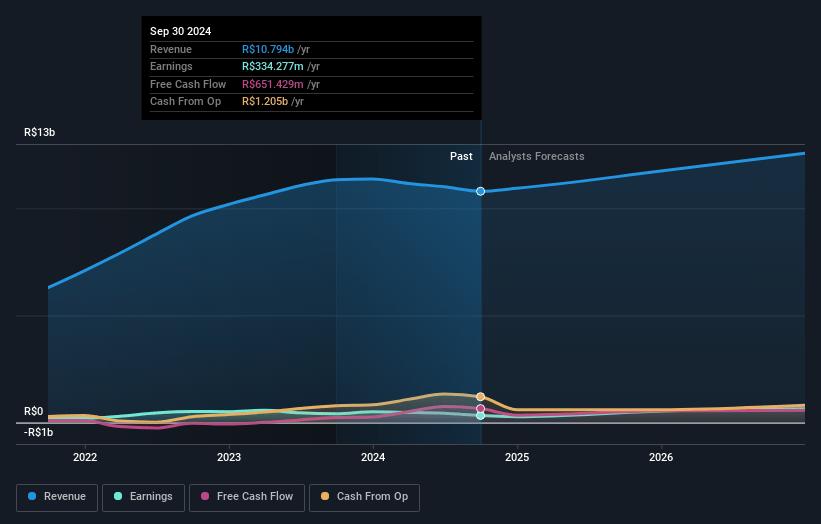 Tupy Earnings and Revenue Growth