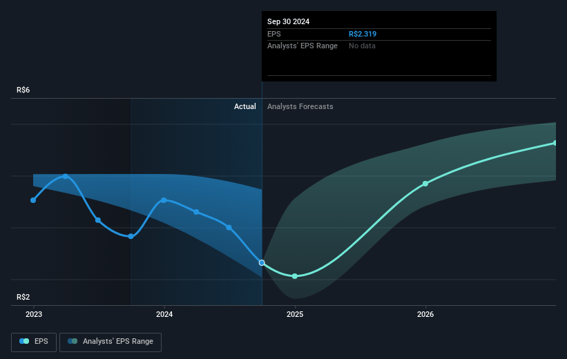 Tupy Future Earnings Per Share Growth