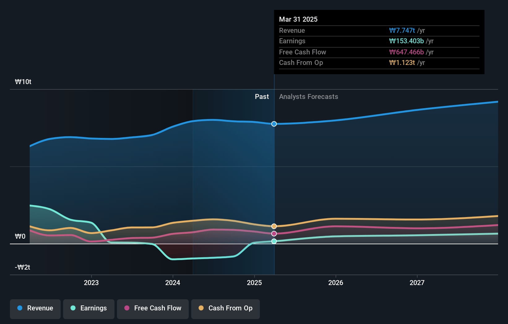 Kakao Earnings and Revenue Growth