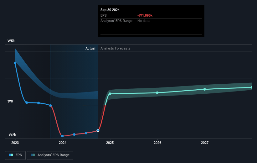 Kakao Future Earnings Per Share Growth