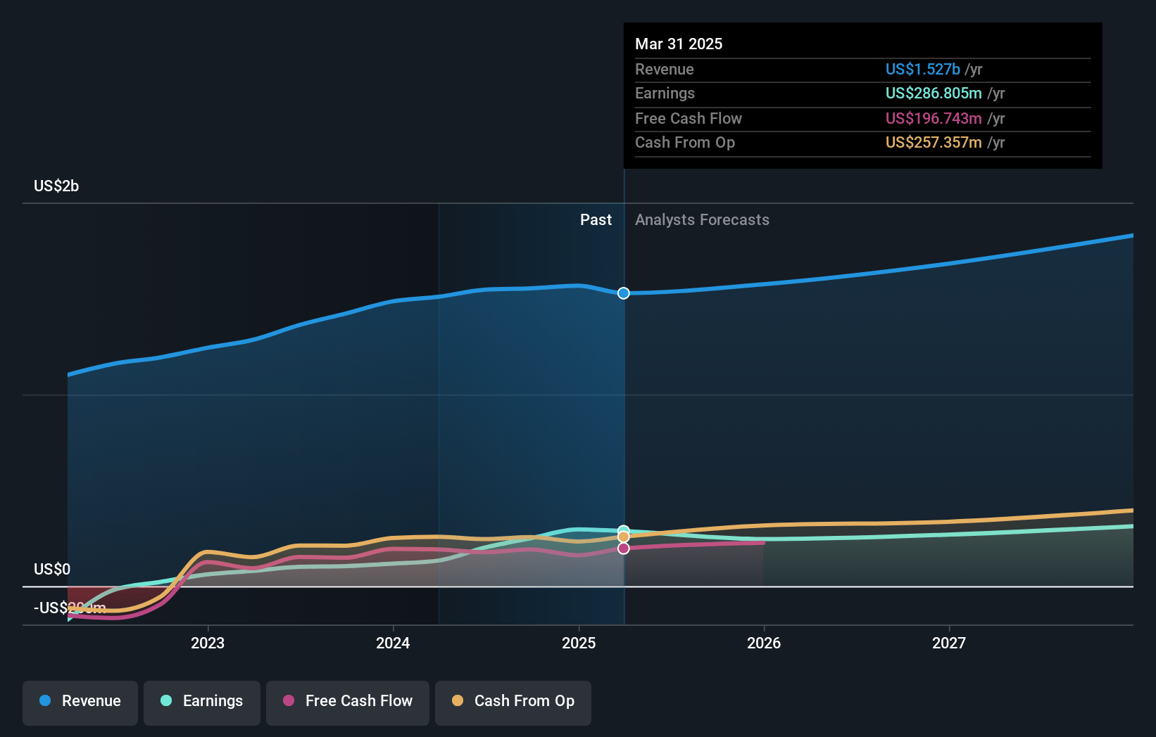 Laureate Education Earnings and Revenue Growth