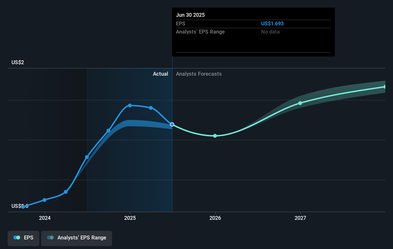 Laureate Education Future Earnings Per Share Growth