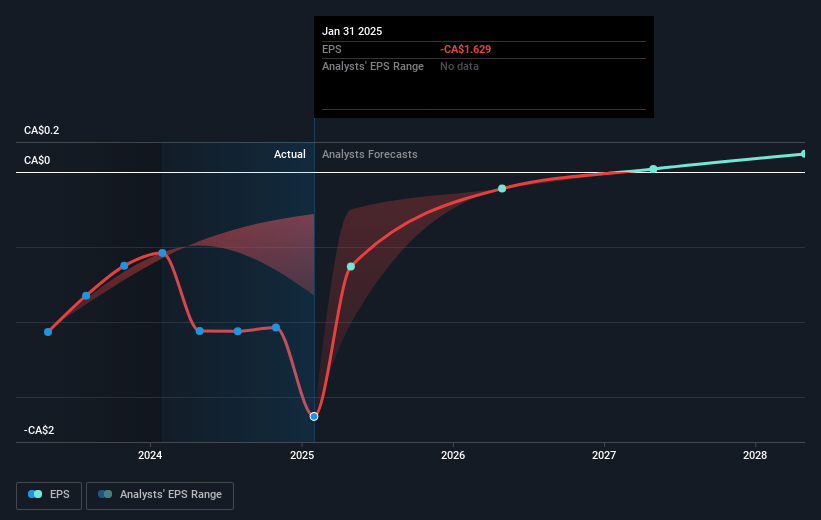 ImmunoPrecise Antibodies Future Earnings Per Share Growth