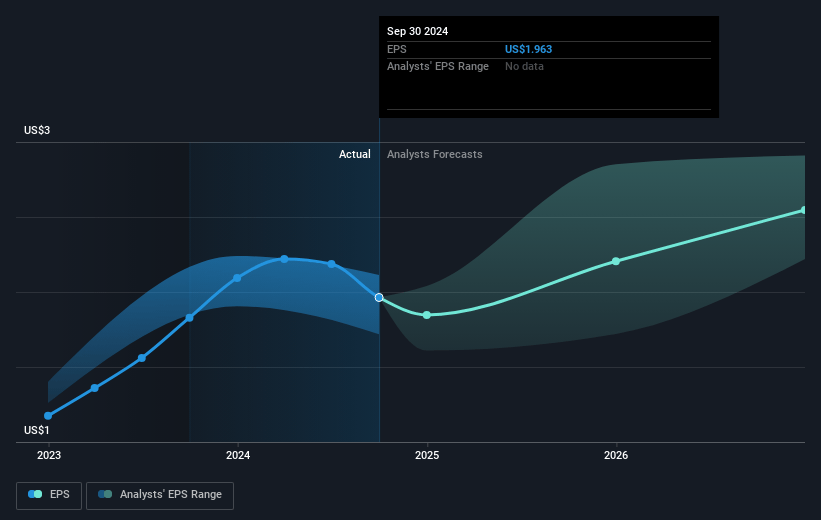 Ormat Technologies Future Earnings Per Share Growth