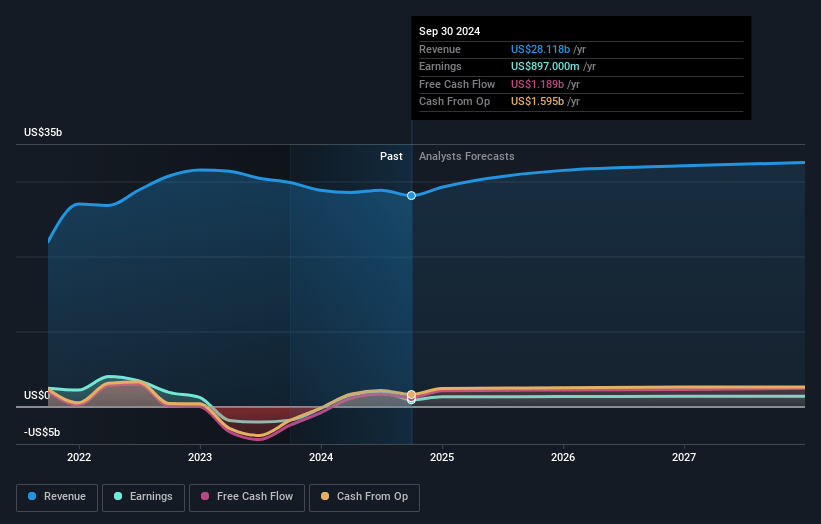 NRG Energy Earnings and Revenue Growth