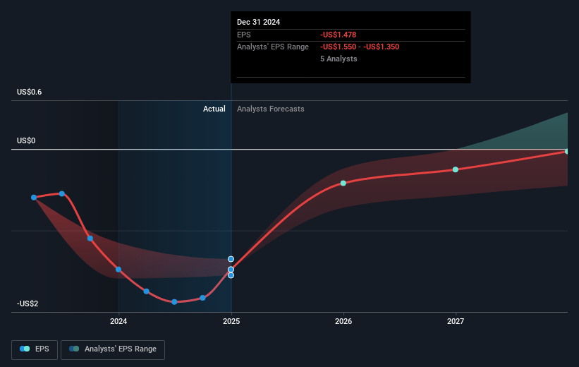 Verrica Pharmaceuticals Future Earnings Per Share Growth