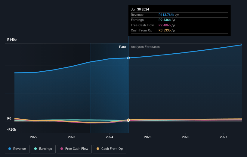 Motus Holdings Earnings and Revenue Growth