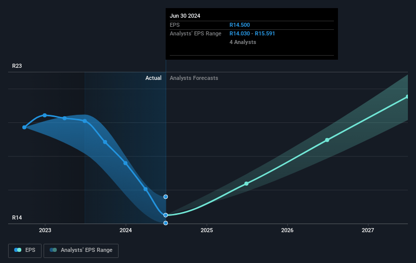 Motus Holdings Future Earnings Per Share Growth