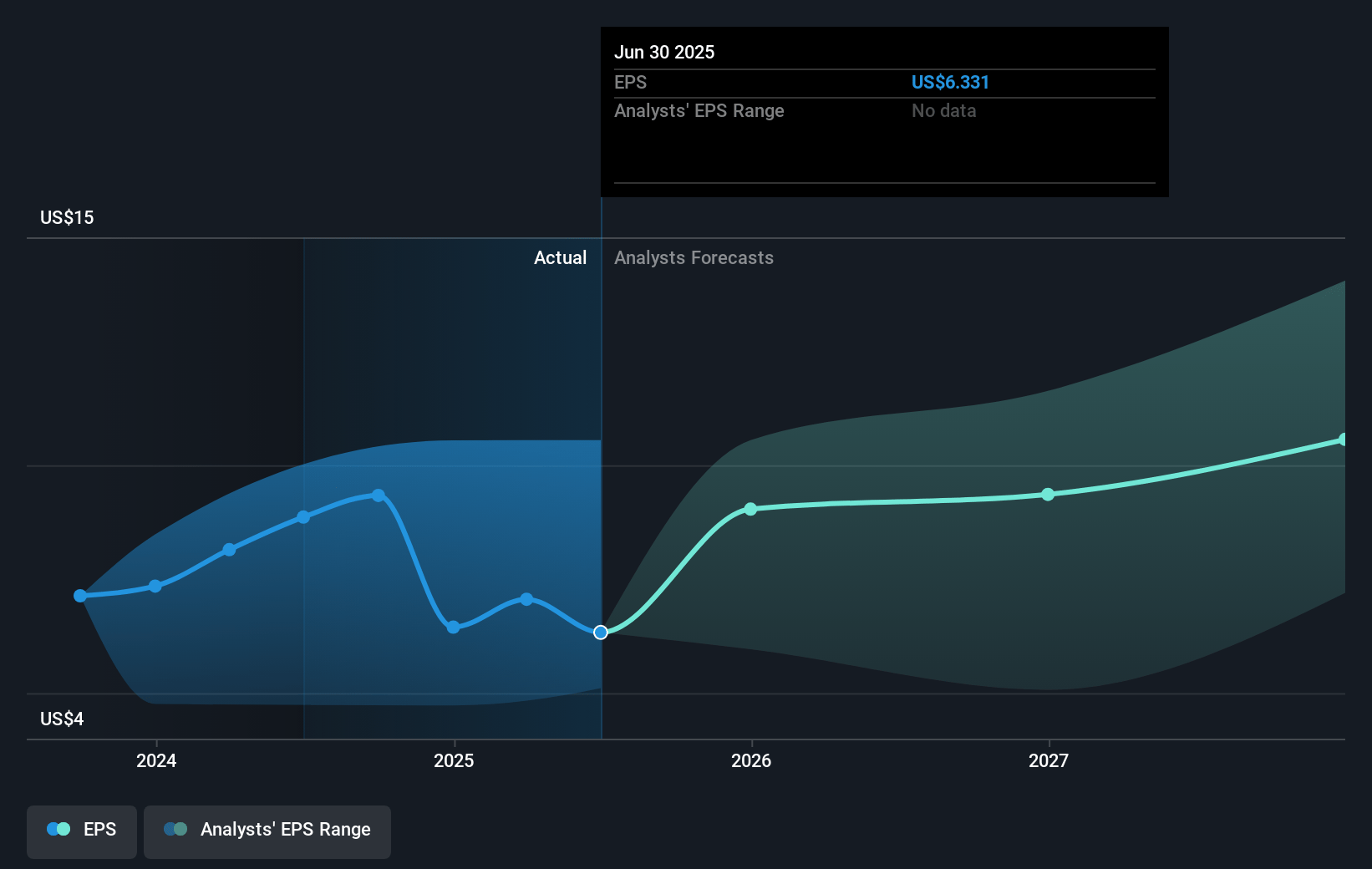 General Motors Future Earnings Per Share Growth