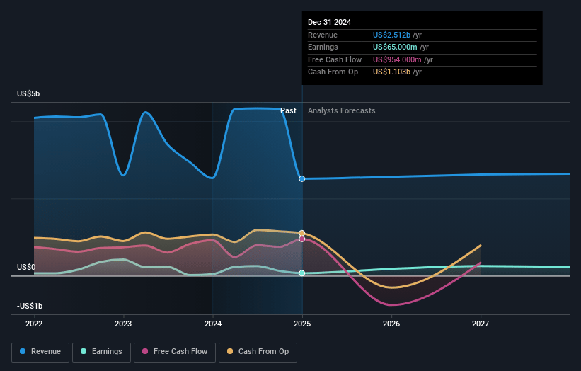 International Game Technology Earnings and Revenue Growth